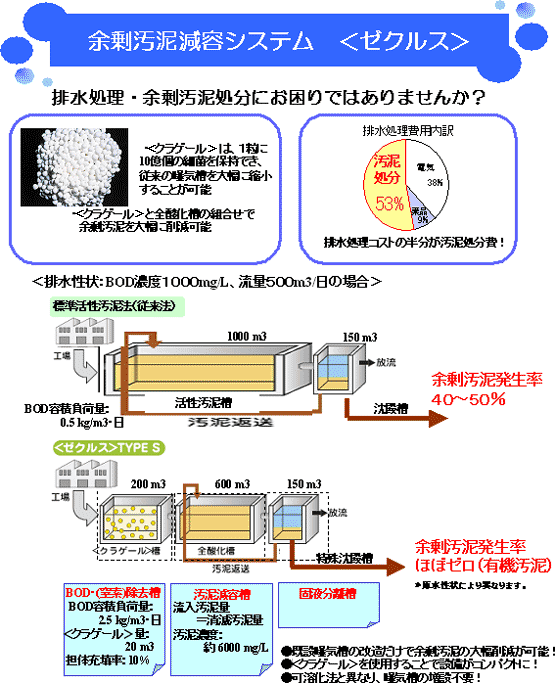 余剰汚泥減容システム「ゼクルス」