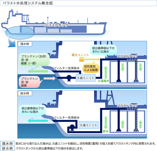 バラスト水処理システム概念図