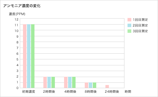 アンモニア濃度の変化