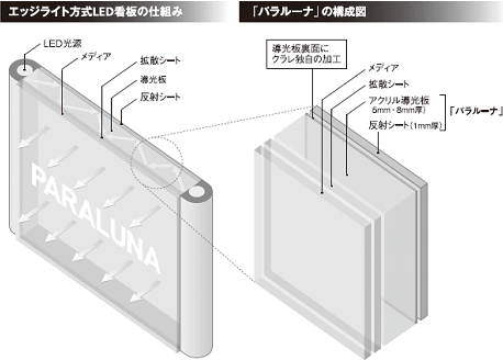 エッジライト方式LED看板の仕組み、「パラルーナ」の構成図