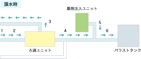 漲水時