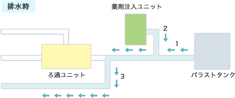 排水時