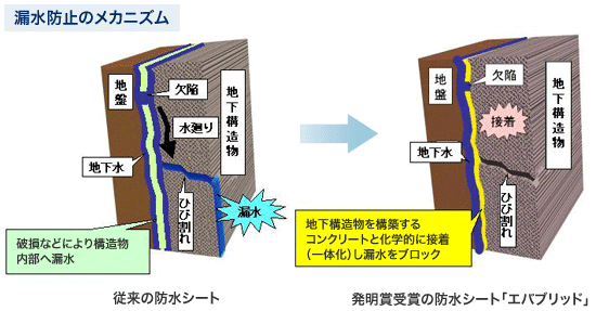 漏水防止のメカニズム