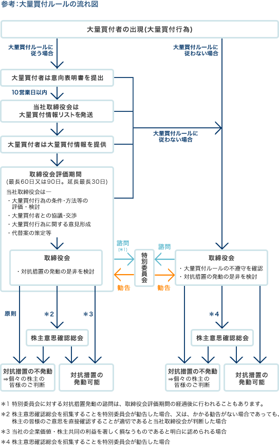 参考：大量買付ルールの流れ図