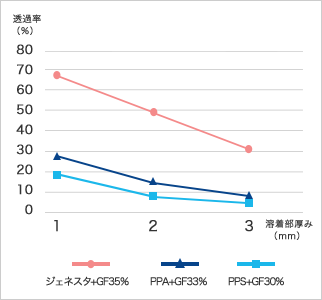 ジェネスタ+GF35%：溶着部厚み1mmで透過率68%、溶着部厚み2mmで透過率49%、溶着部厚み3mmで透過率32%　PPA+GF33%：溶着部厚み1mmで透過率26.5%、溶着部厚み2mmで透過率13%、溶着部厚み3mmで透過率7.3%　PPS+GF30%：溶着部厚み1mmで透過率20%、溶着部厚み2mmで透過率8.8%、溶着部厚み3mmで透過率4.4%