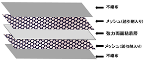 外側に不織布、内側にメッシュ（誘引剤入り）、メッシュの間に強力両面粘着層
