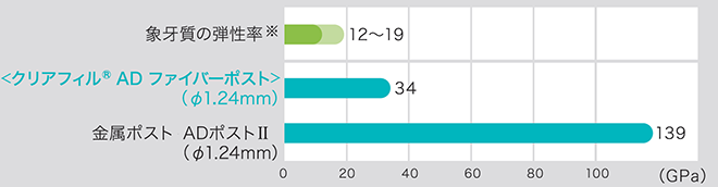 象牙質の弾性率※12～19GPa　<クリアフィル® AD ファイバーポスト> (Ø1.24mm)34GPa　金属ポスト ADポストⅡ (Ø1.24mm)139GPa
