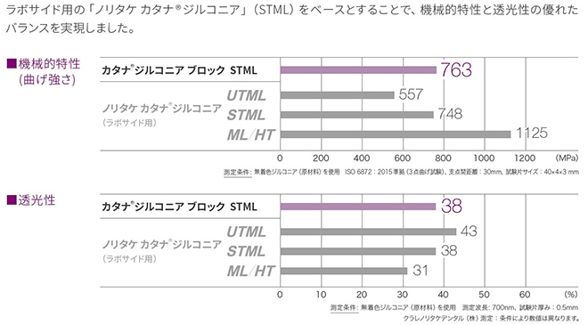 ラボサイド用の「ノリタケ カタナ®ジルコニア」（STML）をベースとすることで、機械的特性と透光性の優れたバランスを実現しました。