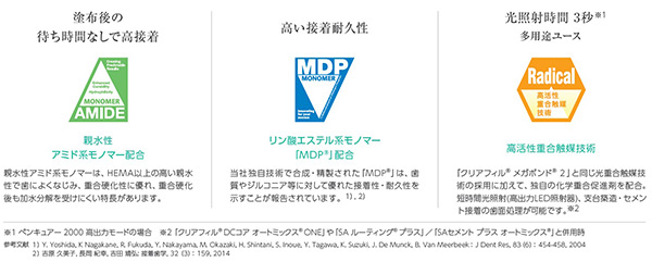 塗布後の待ち時間なしで高接着 親水性アミド系モノマー配合 親水性アミド系モノマーは、HEMA以上の高い親水性で歯によくなじみ、重合硬化性に優れ、重合硬化後も加水分解を受けにくい特長があります。 高い接着耐久性 リン酸エステル系モノマー「MDP®」配合 当社独自技術で合成・精製された「MDP®」は、歯質やジルコニア等に対して優れた接着性・耐久性を示すことが報告されています。1）、2） 光照射時間3秒※1 多用途ユース 高活性重合触媒技術 「クリアフィル® メガボンド® 2」と同じ光重合触媒技術の採用に加えて、独自の化学重合促進剤を配合。短時間光照射（高出力LED照射器）、支台築造・セメント接着の歯面処理が可能です。※2 ※1 ペンキュアー 2000 高出力モードの場合 ※2 「クリアフィル® DCコア オートミックス® ONE」や「SA ルーティング® プラス」／「SA セメント プラス オートミックス®」と併用時 参考文献 1）Y. Yoshida, K. Nagakane, R. Fukuda, Y. Nakayama, M. Okazaki, H. Shintani, S. Inoue, Y. Tagawa, K. Suzuki, J. De Munck, B. Van Meerbeek： J Dent Res. 83（6）：454-458, 2004 2）吉原 久美子, 長岡 紀幸, 吉田 靖弘：接着歯学, 32（3）：159, 2014