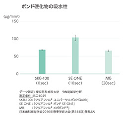 ボンド硬化物の吸水性 データ測定：東京医科歯科大学 う蝕制御学分野 測定条件：ISO4049 SKB-100：「クリアフィル® ユニバーサルボンド Quick」 SE ONE：「クリアフィル® ボンド SE ONE」 MB：「クリアフィル® メガボンド®」 日本歯科保存学会2016年春季学術大会（第144回）発表より