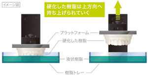 リフティングシステム:硬化した樹脂は上方向へ持ち上げられていく。プラットフォーム、硬化した樹脂、液状樹脂、樹脂トレー