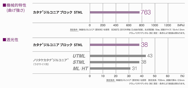 ■機械的特性（曲げ強さ）：カタナ®ジルコニア ブロック STML 763 測定条件：無着色ジルコニア（原材料）を使用 ISO6872:2015年準拠（3点曲げ試験）、支点感距離：16mm、試験片サイズ：18×4×1.5mm クラレノリタケデンタル（株）測定：条件により数値は異なります。■透光性：カタナ®ジルコニア ブロック STML 38、ノリタケカタナ®ジルコニア※（ラボサイト用）UTML 43 STML 38 ML HT 31 測定条件：無着色ジルコニア（原材料）を使用 測定波長：700mm、試験片厚み：0.5mm クラレノリタケデンタル（株）測定：条件により数値は異なります。