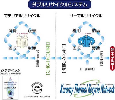 ダブルリサイクルについて