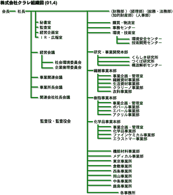 株式会社クラレ組織図（2001年4月）