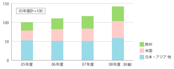 グラフ：地域別売上推移 （05年度計= 100とした指数で表示）