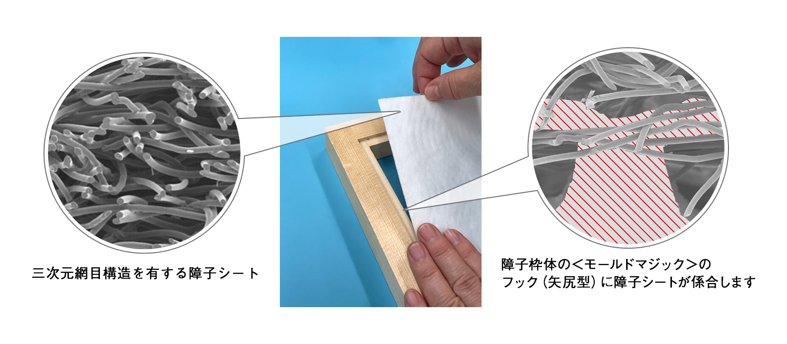 障子枠体の＜モールドマジック＞のフック（矢尻型）に障子シートが係合します