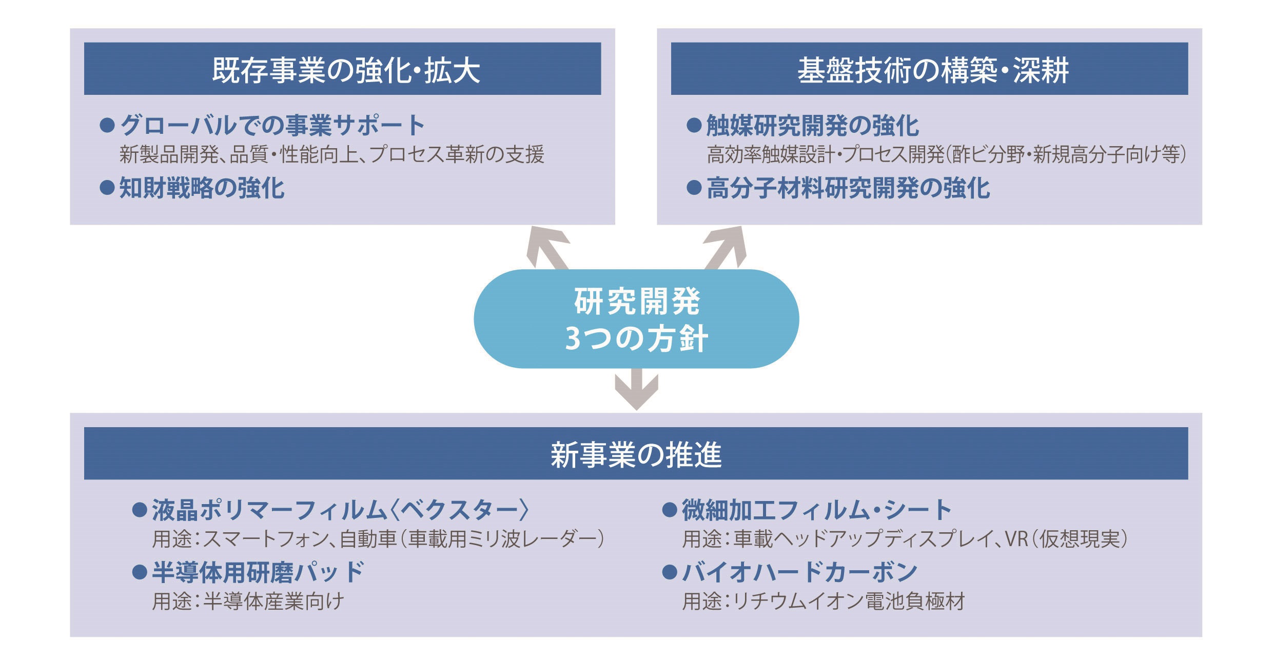 研究・開発