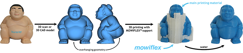 <MOWIFLEX>が3Dプリンティングによる造形物のオーバーハング部をサポートします