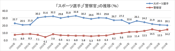 「スポーツ選手」「警察官」の推移