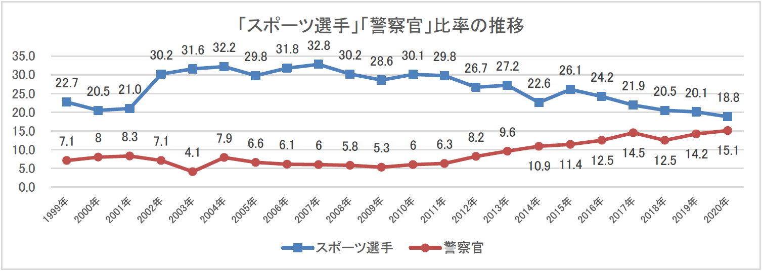 「スポーツ選手」「警察官」の推移