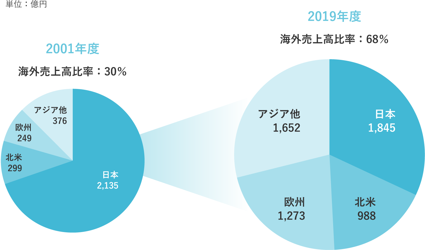 海外売上高 Kuraray 海外売上高 Kuraray