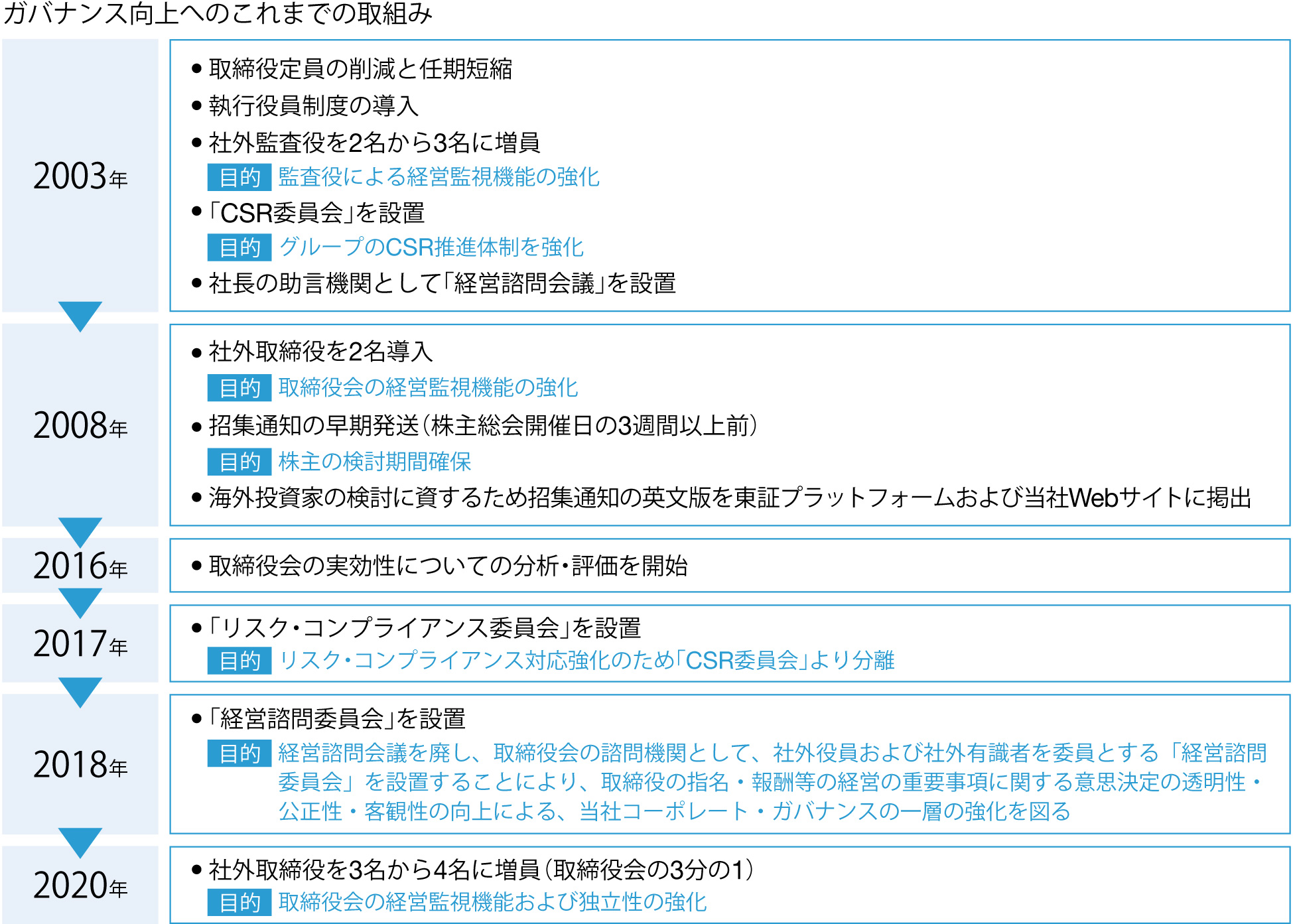 諮問 委員 会 と は