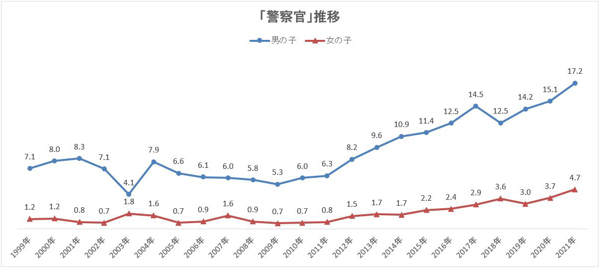 女の子編 将来就きたい職業 就かせたい職業 21年 将来就きたい職業 クラレアンケート Kuraray