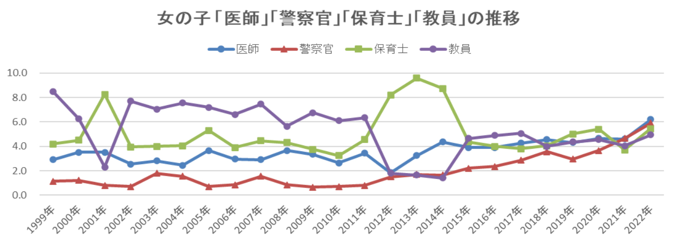 女の子「医師」「警察官」「保育士」「教員」の推移グラフ