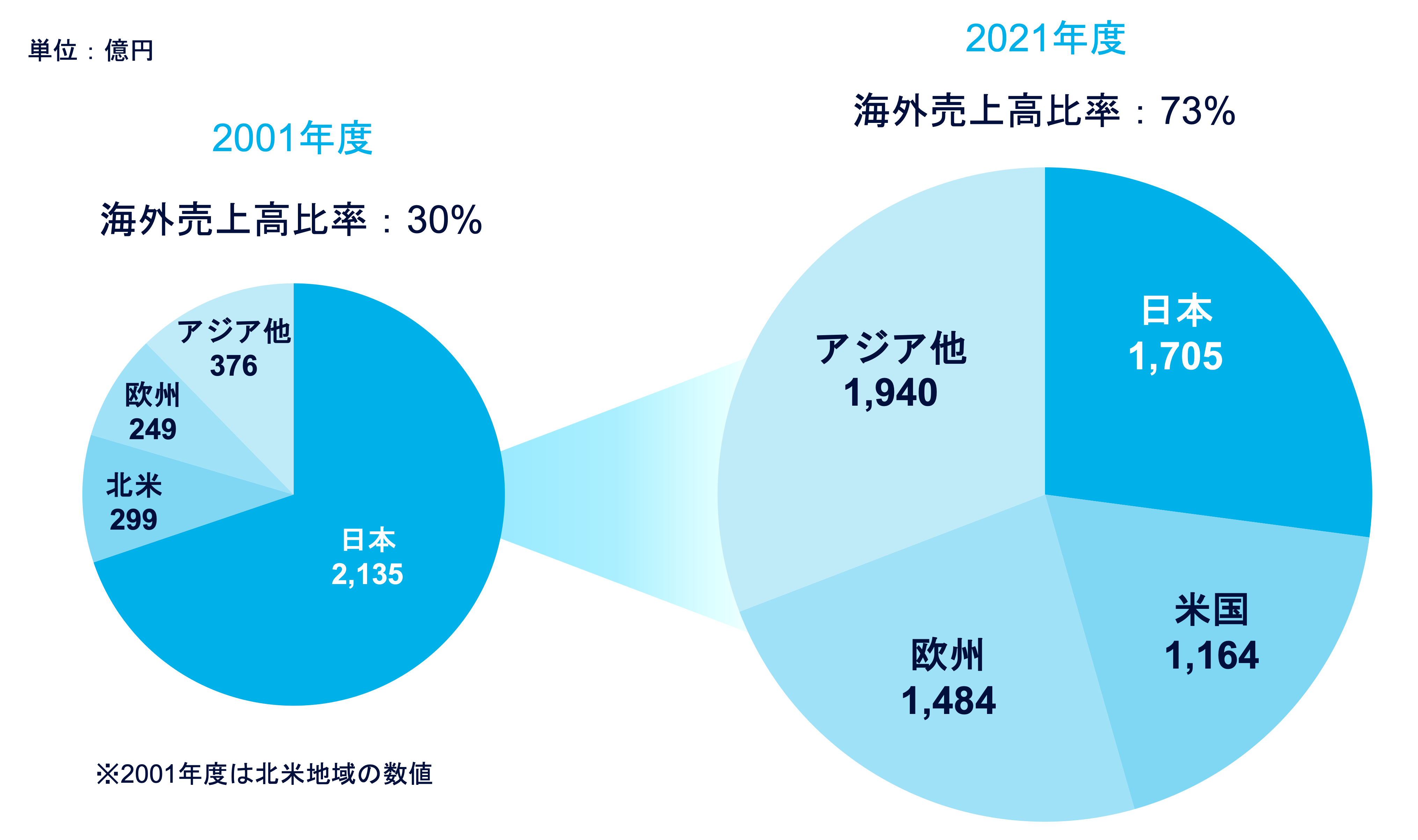 売れ高