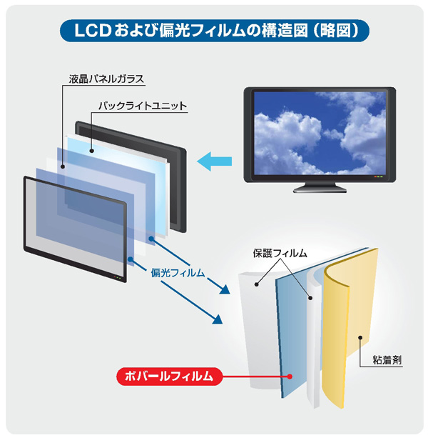 LCDおよび偏光フィルムの構造図（略図）