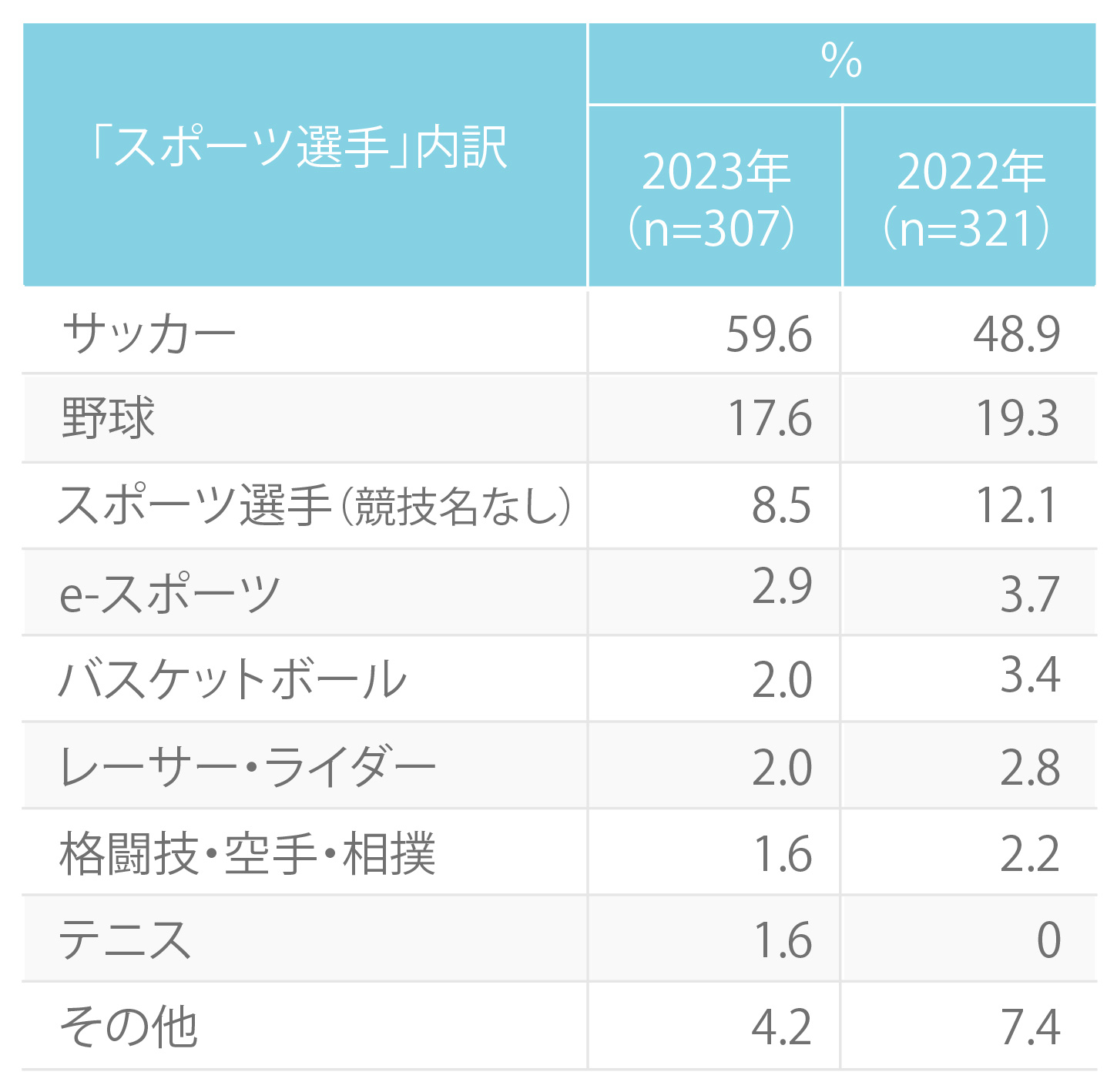 男の子「スポーツ選手」内訳グラフ