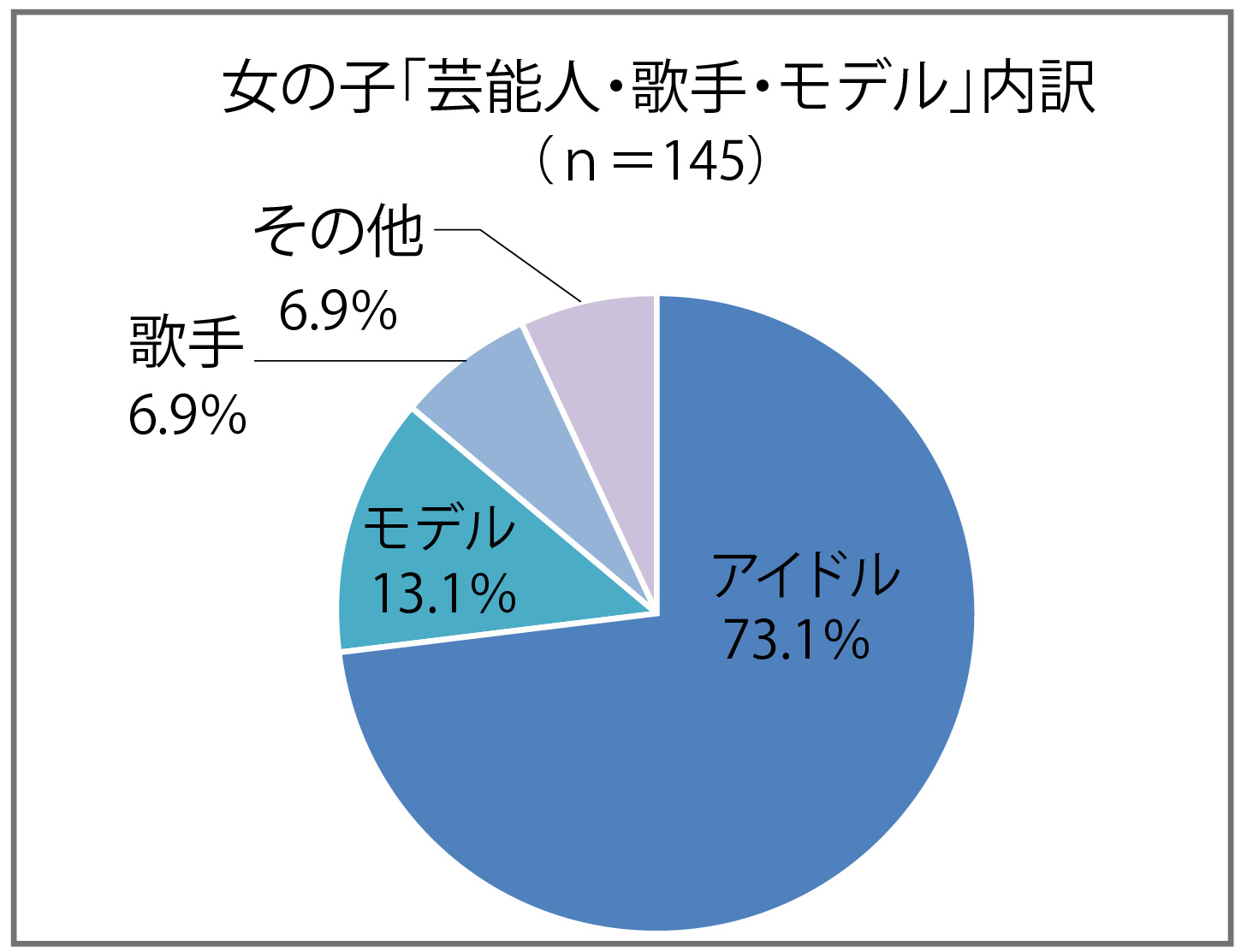 女の子「芸能人・歌手・モデル」内訳グラフ