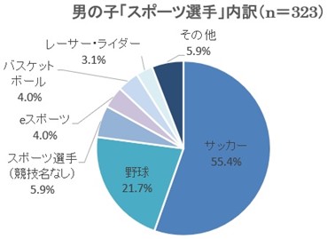 男の子「スポーツ選手」内訳